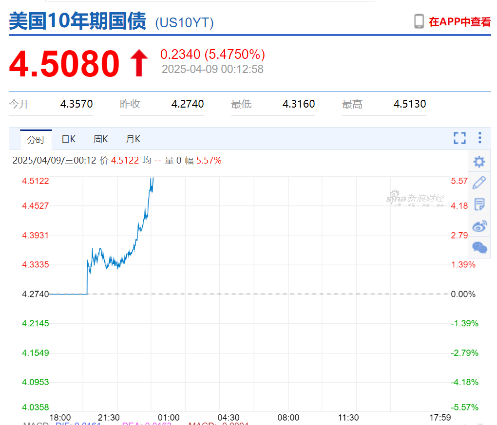 足球角球_“对等关税”生效足球角球，特朗普又宣布新关税！美债突遭大规模抛售，美元跳水，美联储降息预期生变！美国一边加关税一边求鸡蛋，欧洲多国：不给