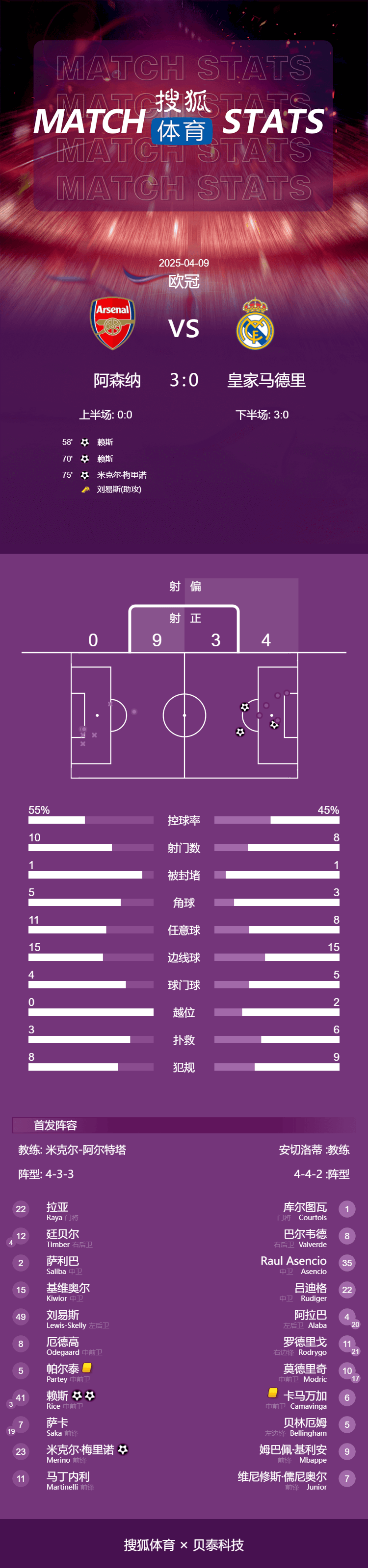 进球球员_欧冠-赖斯任意球双响+伤退卡马文加染红 阿森纳3-0皇马