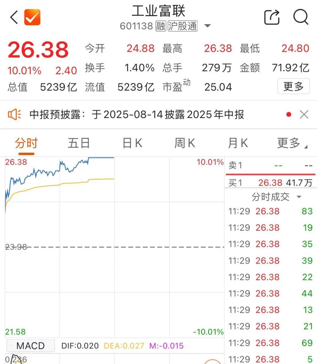 皇冠信用网登1_5000亿元巨头涨停皇冠信用网登1!成交额A股第一