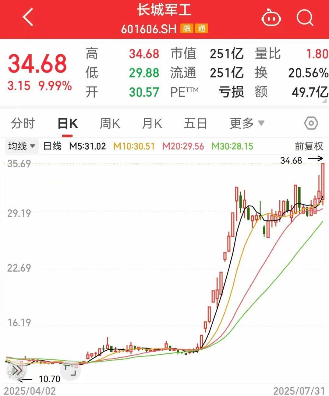 怎么申请皇冠信用网_突然大爆发怎么申请皇冠信用网，601606股价创新高！这一领域迎利好，主力资金抢筹股出炉