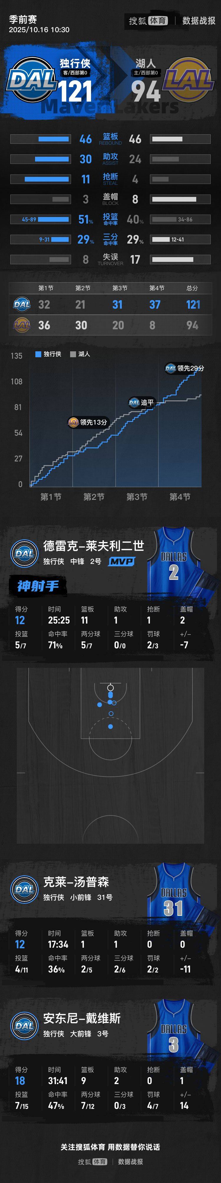 皇冠信用网会员_季前赛-浓眉18+9八村塁19分 湖人末节仅8分遭独行侠逆转