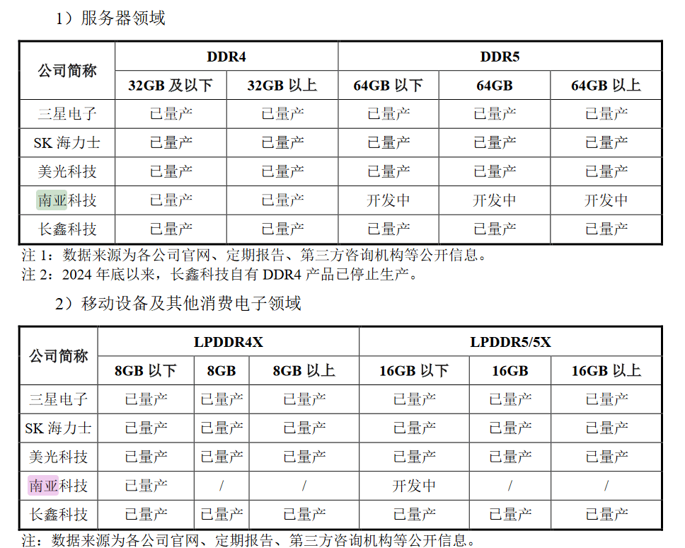皇冠信用登3代理_产能远低于国内需求皇冠信用登3代理，国产内存巨头长鑫科技抛295亿IPO募资计划